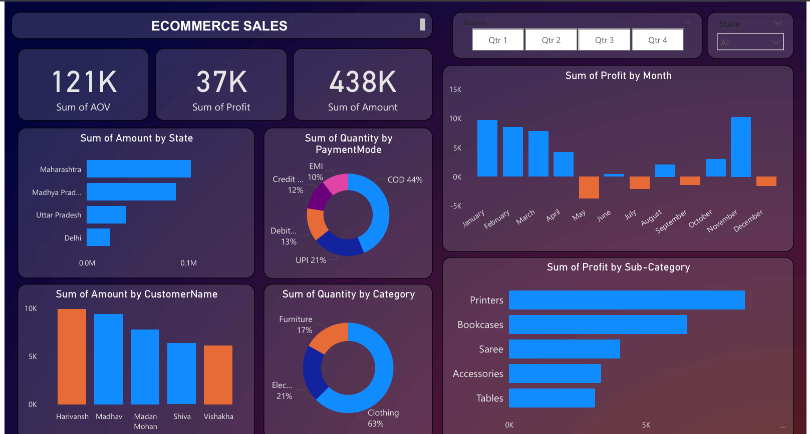 E-commerce Sales Dashboard